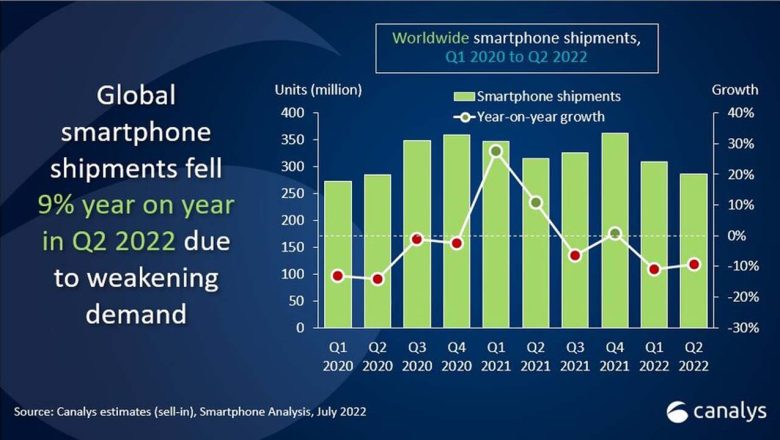 Samsung retains top spot in global smartphone shipments for Q2 2022