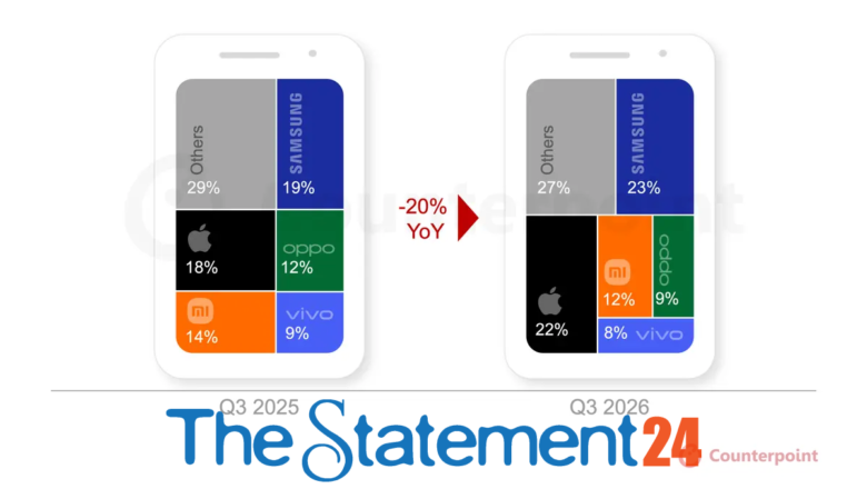 Samsung leads global smartphone shipments in Q3 2026, Counterpoint Research reports